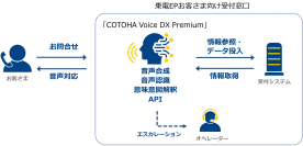 東京電力エナジーパートナーの受付窓口において、「COTOHA Voice DX Premium」を活用したAI自動音声受付サービスを提供
