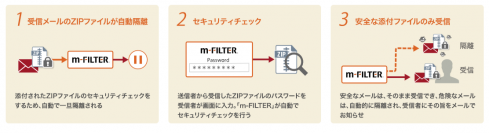 「m-FILTER」×「FinalCode」の『脱ZIP暗号化運用』機能、2月25日から提供開始