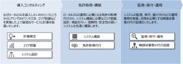 ローカル5G導入から運用まで支援するサービスを提供開始