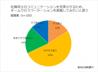 経営者の約7割がチームで行うワーケーションに関心BIGLOBEが「ワーケーションに関する調査」第2弾を発表~会社員の約7割も同僚と同行するワーケーションに肯定的、コミュニケーションが深まる、仕事がはかどる~