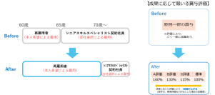ベテラン層のさらなる活躍推進に向けて再雇用制度を拡充