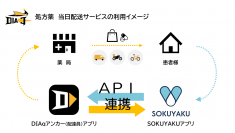 シェアリングエコノミー配送アプリ「DIAq」、処方薬配送サービス「SOKUYAKU」と連携し2021年4月1日より、東京23区内・横浜市内にて処方薬の当日配送をスタート