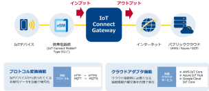IoTデバイスのセキュアな通信と、導入・運用のコスト削減を実現する「IoT Connect Gateway」の提供を開始