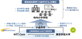 小金井市、東京学芸大学、NTT Comによる、「GIGAスクール構想による個別最適化された深い学び等の実現に関する連携協定」の締結について