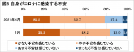 図5自身がコロナに感染する不安 図5自身がコロナに感染する不安