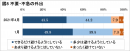 図8不要・不急の外出 図8不要・不急の外出