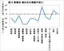 図18業種別・勤め先の業績不安D.I. 図18業種別・勤め先の業績不安D.I.