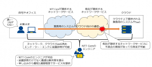 ネットワークやクラウドの体感品質低下を招く原因を特定し解決策を提示する法人向けコンサルティングサービス「お客さま体感品質モニタリング」を提供開始