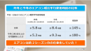 今冬、在宅勤務の影響でエアコン使用時間が昨冬の1.8倍に 今冬、在宅勤務の影響でエアコン使用時間が昨冬の1.8倍に