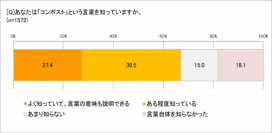生ごみを堆肥にする「コンポスト」って知ってる? 「よく知っている」27.4%、「ある程度知っている」39.5% キッチンから「よりよい未来をつくる」取り組みとして注目が集まる シリーズ「みんなのSDGs」