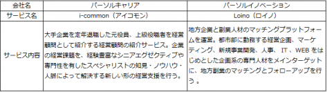 地方副業「Loino（ロイノ）」、長野銀行の「副業・兼業人材の活用支援サービス」のサポートを開始
