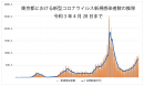 東京都の新規感染者数推移