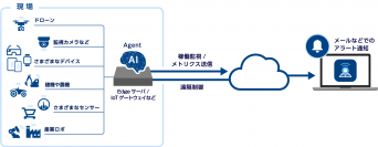 IoTで機器・装置の力を最大化、クラウド機器管理サービス「OPTiM IoT」を発表