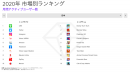 2020年月間アクティブユーザー数ランキング 2020年月間アクティブユーザー数ランキング