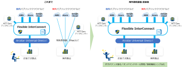 次世代インターコネクトサービス「Flexible InterConnect」において、海外接続基盤の提供を開始