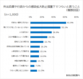 感染防止措置下つらいこと 感染防止措置下つらいこと