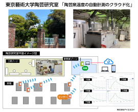 東京藝術大学陶芸研究室「窯温度の自動計測クラウド化」 東京藝術大学陶芸研究室「窯温度の自動計測クラウド化」