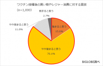 「国内旅行」行きたい時期は10月、「海外旅行」は来年以降BIGLOBEが「ワクチン接種後の生活に関する調査」第2弾を発表　～ワクチン接種後のGo Toキャンペーンは、利用希望が7割弱に～