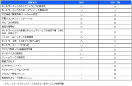 ■サーバ360°セキュリティ診断項目 ■サーバ360°セキュリティ診断項目