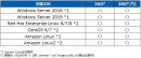 ■サーバ360°セキュリティ診断対応OS ■サーバ360°セキュリティ診断対応OS