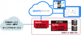 Zoom Phone とNX-B5000 for Enterprise接続イメージ