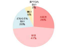 Q. 生姜は好きですか【単一回答】(n=4,347名:女性) Q. 生姜は好きですか【単一回答】(n=4,347名:女性)
