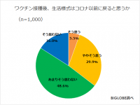 感染拡大を経験し、「政治や社会に対する関心が増した」8割弱　BIGLOBEが「ワクチン接種後の生活に関する調査」第3弾を発表～ワクチン接種後も「コロナ以前の生活様式は戻らない」6割強～