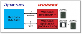 ウィンボンドHyperRAM(TM)＆SpiStack(R)とルネサスRZ/A2Mとが組込み人工知能(AI)のシステム構築を加速