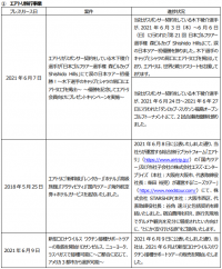 プレスリリース案件の進捗状況に関するご報告