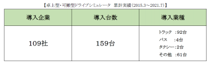 導入企業数100社を超えた！【安全教育用】卓上型ドライブシミュレータ最新の実績（2021年7月）