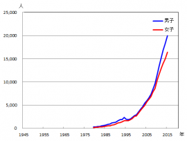 図1 誤嚥性肺炎による死亡者数の年次推移(出典：東京都健康安全研究センターウェブサイト)