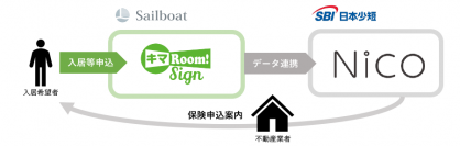 SBI日本少短、保険申込管理システム「Nico」と オンライン入居申込サービス「キマRoom! Sign」とのシステム連携を開始