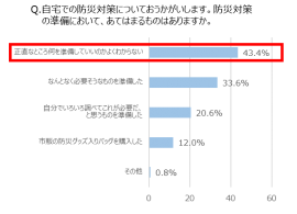 Q. 防災対策の準備において、あてはまるものはありますか Q. 防災対策の準備において、あてはまるものはありますか
