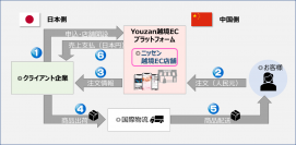 中国最大手のソーシャルECプラットフォーム「Youzan」にYouzan Japanと株式会社ニッセンとの共同店舗が2021年8月20日にオープン！