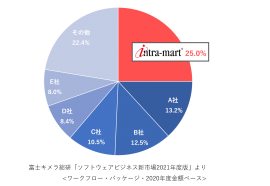 市場占有率（金額ベース/2020年度実績）