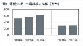図1. 薄型テレビ　市場規模の推移（万台）