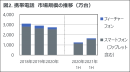 図2.携帯電話　市場規模の推移（万台）