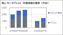 図3. PC + タブレット　市場規模の推移（万台）