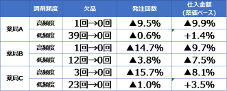 JMDCグループ、AIによる薬局の在庫適正化が実用段階へ　～複数の薬局チェーンにて効果検証を開始～