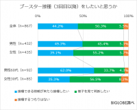 ブースター接種「したい」4割も、「様子を見て判断」5割　BIGLOBEが「ワクチン接種後の生活に関する意識調査」第1弾を発表