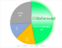 『BizForecast 予算管理・管理会計』が予算・実績管理ソフト市場占有率で3年連続シェア1位を獲得