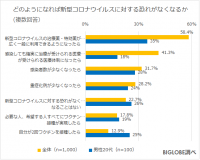 新型コロナの恐れがなくなる状況は「治療薬の普及」「医療体制の充実」　BIGLOBEが「ワクチン接種後の生活に関する意識調査」第2弾を発表
