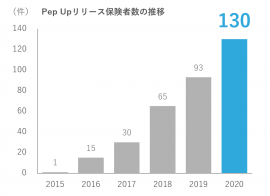Pep Upリリース保険者の推移 Pep Upリリース保険者の推移