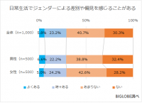 政治や経済において「女性リーダーが増えて欲しい」7割弱　BIGLOBEが「人権とジェンダー平等に関する意識調査」第1弾を発表