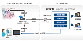 「OPTiM AI Camera Enterprise for Retail」のシステム構成