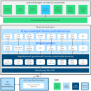Blue SDK FUSIONの製品スタック構成 Blue SDK FUSIONの製品スタック構成
