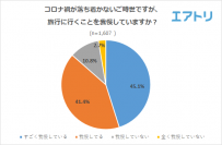 旅行を「我慢している人」は約9 割!今後のリベンジ消費に期待。 大人気の京都・北海道を抑えて堂々の1 位は「沖縄」