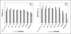 図2　ニンジンの摂取頻度およびrs4445711遺伝子型と肥満度・肥満者の割合の関連