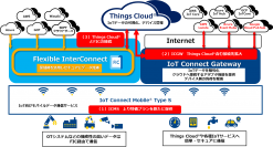 IoT向けソリューションを強化上り特価プラン、パブリッククラウド接続・閉域網接続メニューを拡充