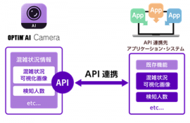 「OPTiM AI Camera」のAPI連携とは 「OPTiM AI Camera」のAPI連携とは